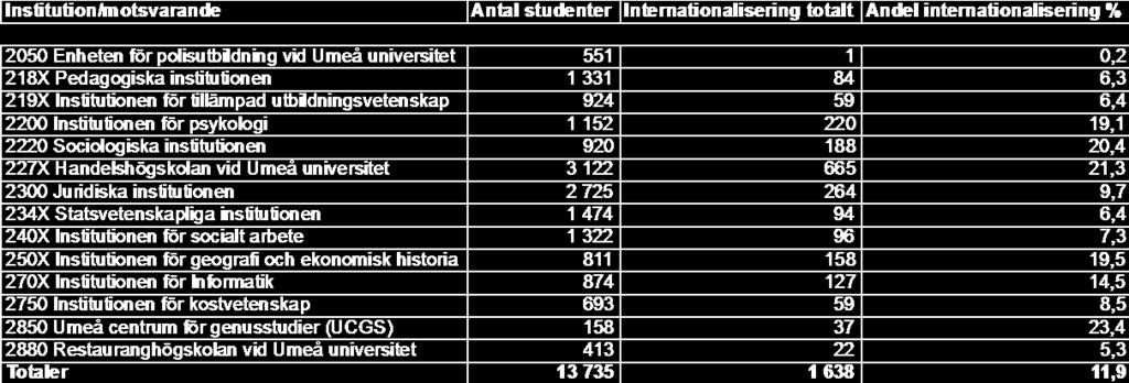 7 Internationalisering Omfattningen av in- och utresande studenter har varit förhållandevis stabil den senaste femårsperioden.