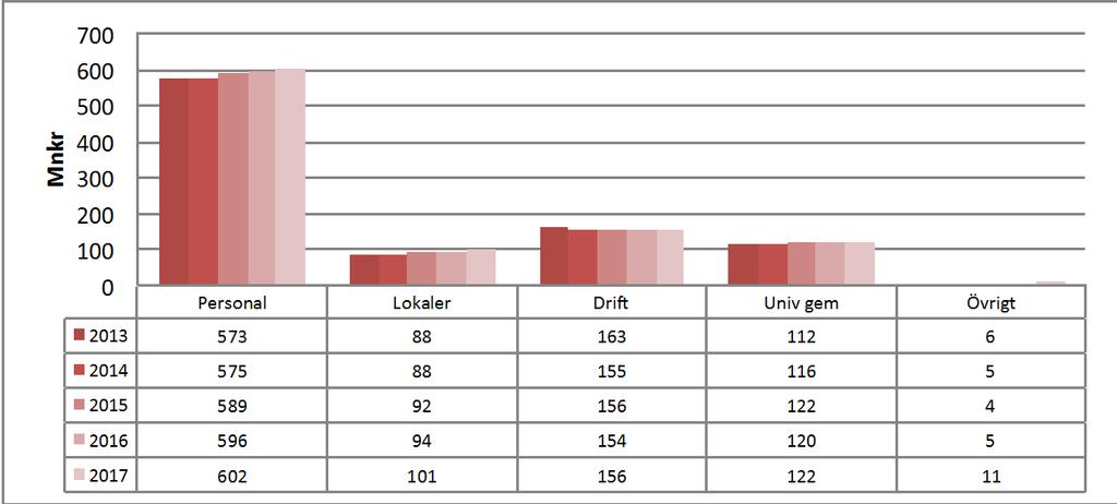 Sid 40 (49) Kostnader De totala kostnaderna uppgår år 2017 till 992 mnkr och är en ökning med 23 mnkr i jämförelse med år 2016