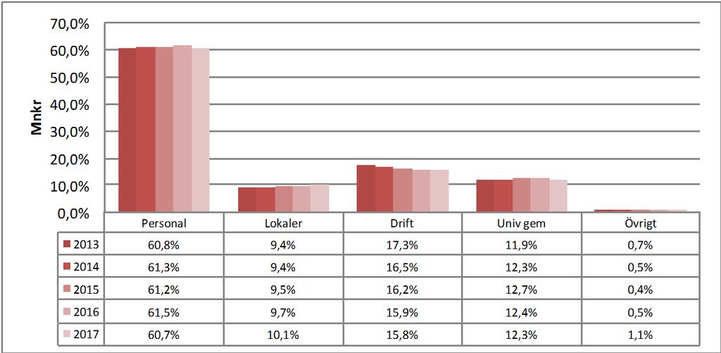 Andelen personal- och lokalkostnader utgör ca 61 procent av de totala kostnader och har varit i princip konstant under perioden.