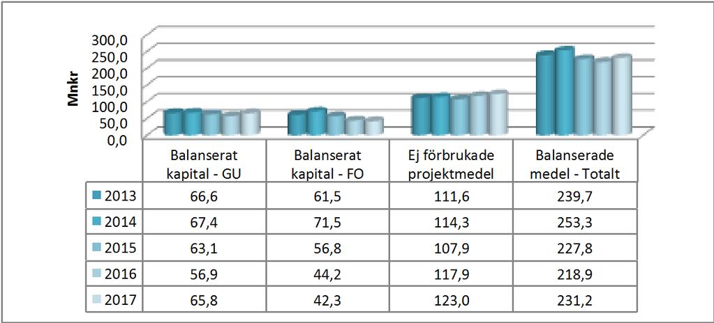 Sid 41 (49) Årets kapitalförändring/balanserade medel Årets kapitalförändring uppgick till + 5,9 mnkr, vilket är 0,6 mnkr bättre resultat än den totala budgeten för år 2017.