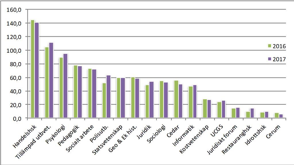 Sid 42 (49) Omslutning, resultat och balanserade medel per institution/enhet Handelshögskolan, institutionerna för tillämpad utbildningsvetenskap, psykologi och pedagogik utgör de största