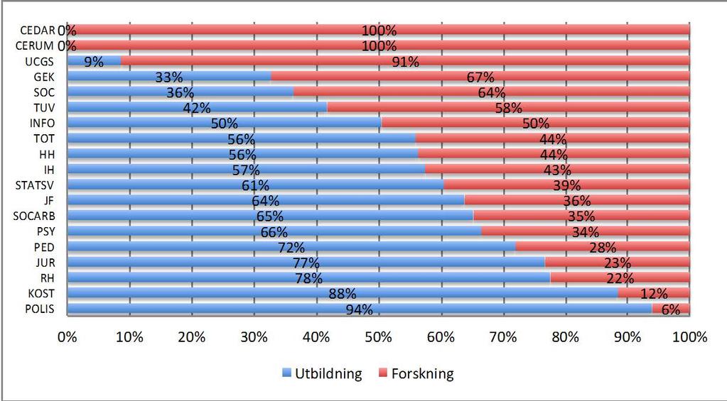 Sid 44 (49) Finansiering per institution/enhet Den Samhällsvetenskapliga fakulteten finansieras till stor del av statliga anslag (57 %).