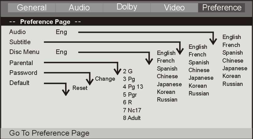 GRUNDINSTÄLLNINGAR (DVD) SIDAN FÖR EGNA INSTÄLLNINGAR Följande menyalternativ kan ändras: AUDIO (LJUD): Väljer ett ljudspråk (om tillgängligt).