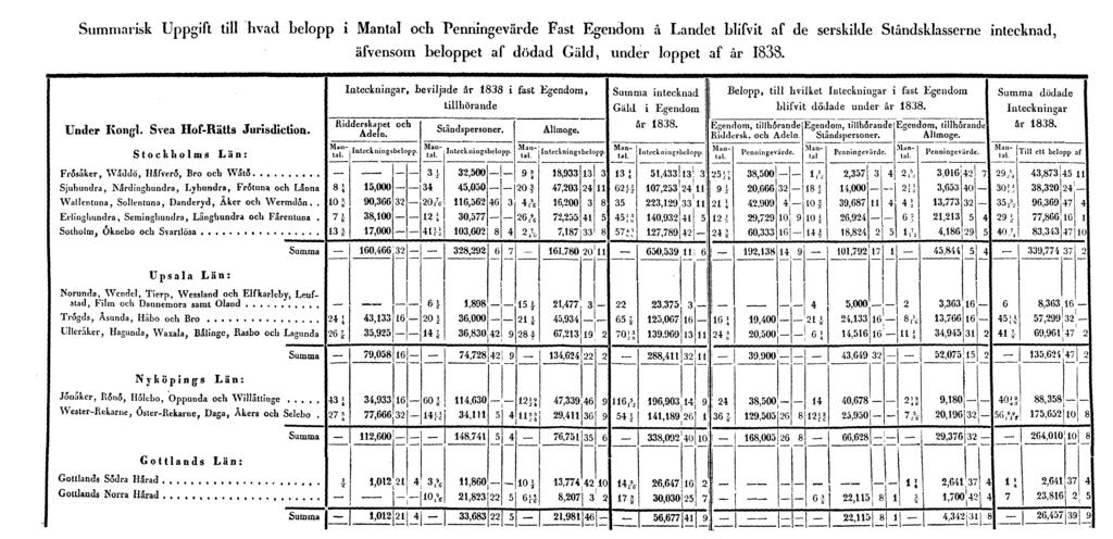 Summarisk Uppgift till hvad belopp i Mantal och Penningevärde Fast Egendom å Landet blifvit af