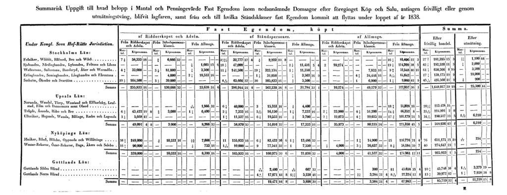 Summarisk Uppgift till hvad belopp i Mantal och Penningevärde Fast Egendom inom nedannämnde Domsagor efter föregånget Köp och Salu, antingen