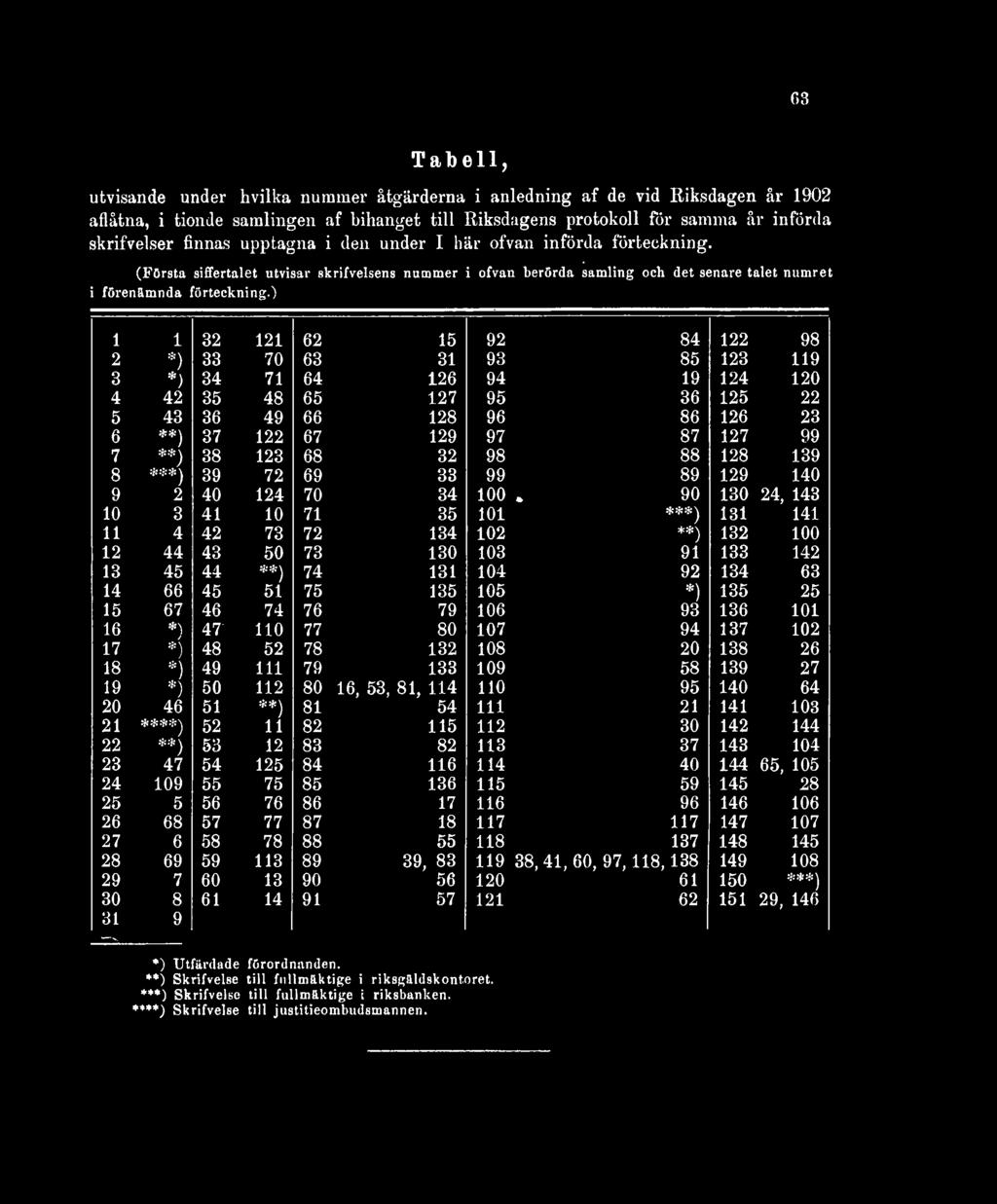 ) 1 1 32 121 62 15 92 84 122 98 2 *) 33 70 63 31 93 85 123 119 3 *) 34 71 64 126 94 19 124 120 4 42 35 48 65 127 95 36 125 22 5 43 36 49 66 128 96 86 126 23 6 37 122 67 129 97 87 127 99 7 38 123 68