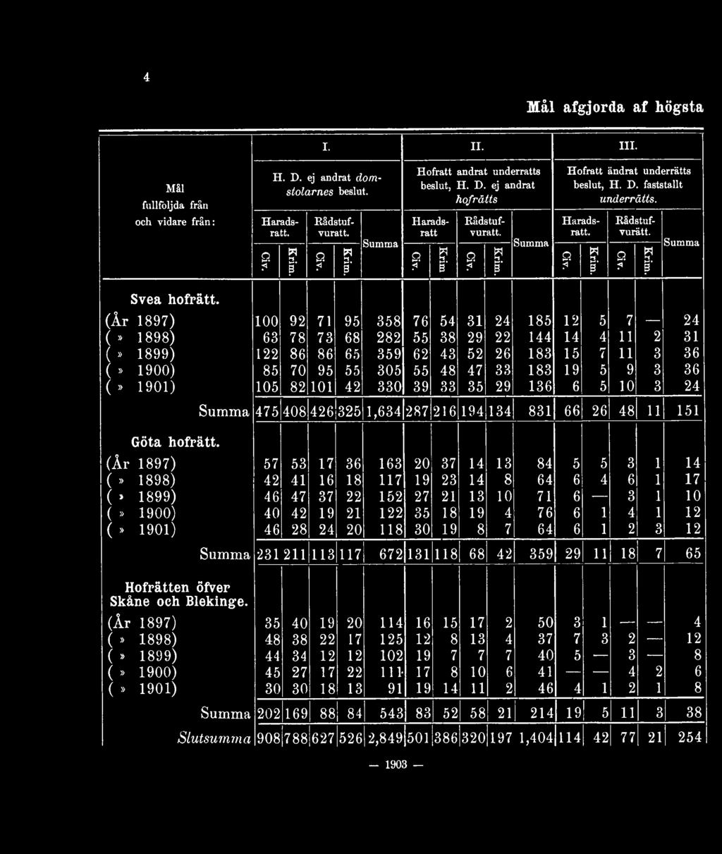 .. 100 92 71 95 358 76 54 31 24 185 12 5 7 24 (» 1898)... 63 78 73 68 282 55 38 29 22 144 14 4 11 2 31 (» 1899)... 122 86 86 65 359 62 43 52 26 183 15 7 11 3 36 (» 1900).