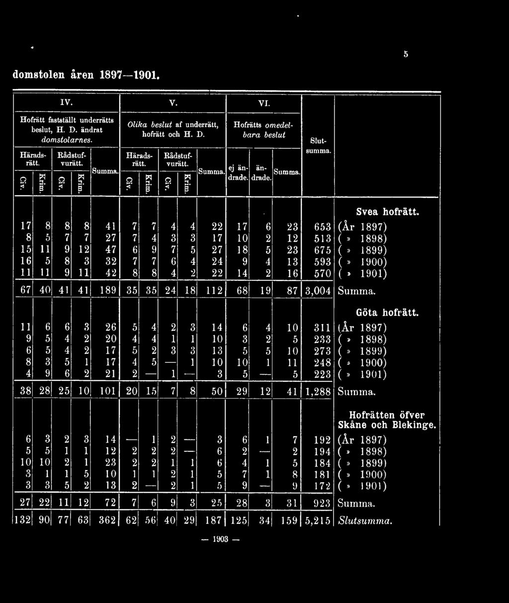 17 8 8 8 41 7 7 4 4 22 17 6 23 653 (År 1897) 8 5 7 7 27 7 4 3 3 17 10 2 12 513 (» 1898) 15 11 9 12 47 6 9 7 5 27 18 5 23 675 (» 1899) 16 5 8 3 32 7 7 6 4 24 9 4 13 593 (» 1900) 11 11 9 11 42 8 8 4 2