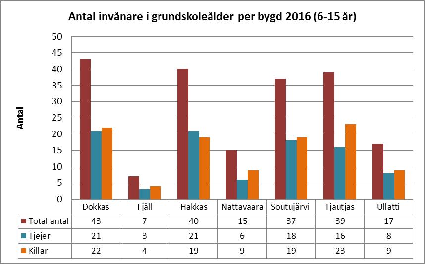 Bilaga 2 Invånare efter förskole-, grundskole- och gymnasieskoleålder Definition av barn och ungdomar: Gränsen för skolåldrar brukar vi ha som 1-5 år förskola, 6-15 år grundskola och 16-20 år