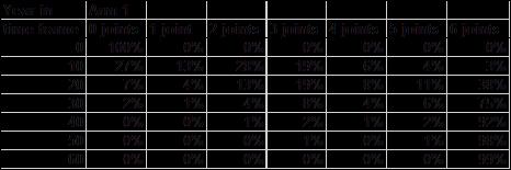 Tabell 3 Utveckling