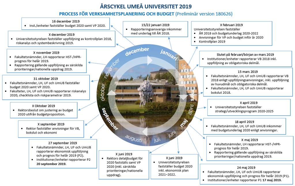 Sid 3 (20) Arbetet med verksamhetsplanering är väl koordinerat med budget för år 2019 (inkl.