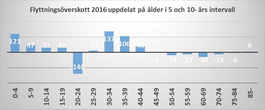 Under 2014 och 2015 år har det skett en nettoinflyttning till kommunen på 376 respektive ca 190 personer. Under år 2016 var den 310 personer.