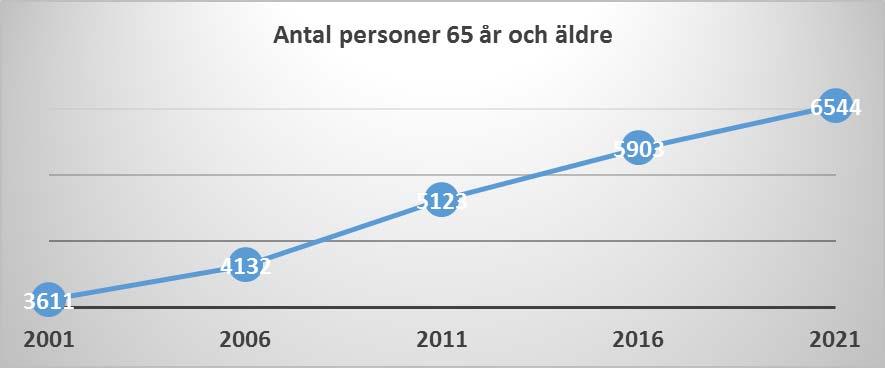 Äldre 4 (6) Dödlighetsindex för perioden 2014-2016 är tre procent lägre än för riket. Under perioden 2013-2015 var den fyra procent lägre än för riket. Medellivslängden är bland de högsta i landet.