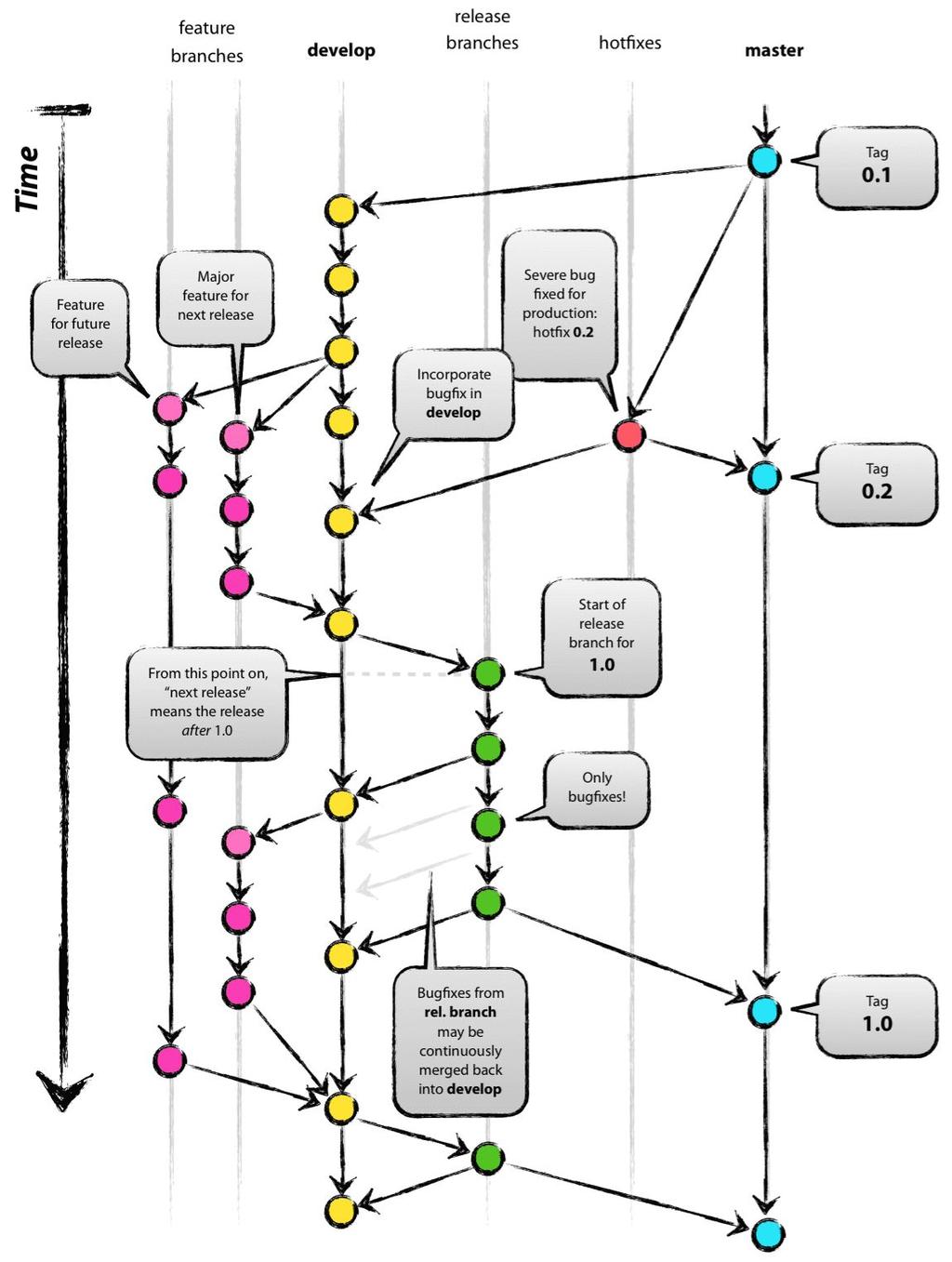 Git Flow Olov - Merging Strategy - Ett bra sätt att hålla ordning på alla kodbaser - Master-branchen - Stabil kod - Ska alltid fungera - Develop-branchen - Typiskt sprintens bas - Mergeas in i master