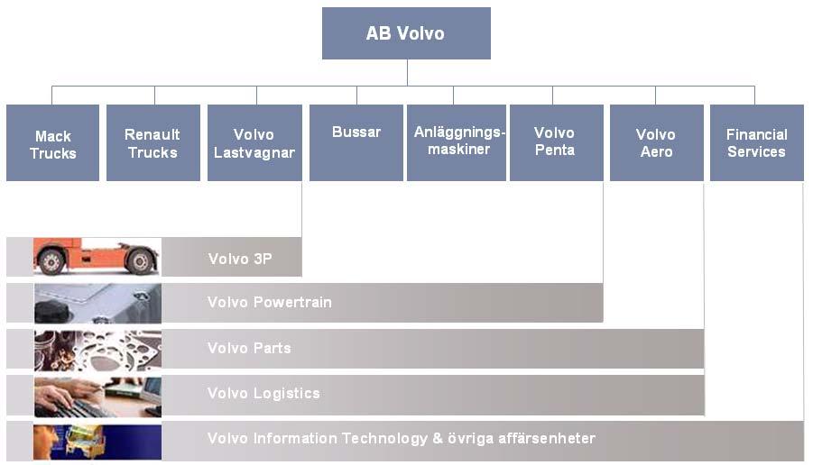 VOLVO AERO 2 Volvo Aero I detta kapitel ges en kort presentation av Volvo Aero där examensarbetet är utfört. Presentationen börjar med en beskrivning av AB Volvo som är den koncern Volvo Aero tillhör.