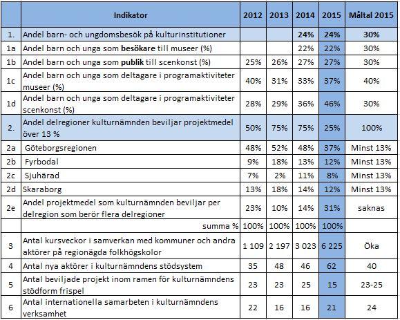 Sida 7(7) Kommentarer Antalet kursveckor i samverkan mer än fördubblas på regionägda folkhögskolor Resultatet visar att antalet kursveckor i samverkan med kommuner och andra aktörer på regionägda