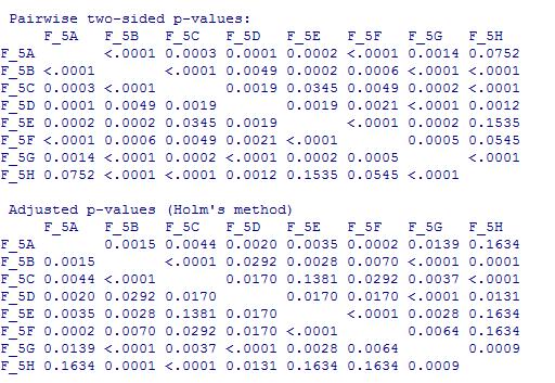 Vi ser från tabellen Pairwise two-sided p-values: att de flesta korrelationskoefficienterna är signifikanta så en generell slutsats är att det finns det en korrelation mellan olika sätt att spara