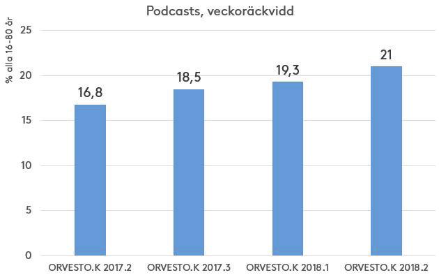 Förra veckan lanserades ORVESTO Konsument 2018:2. Undersökningen genomfördes under perioden 1 maj 31 augusti och totalt deltog 12 748 personer i mätningen. Här följer några nyheter ur undersökningen.