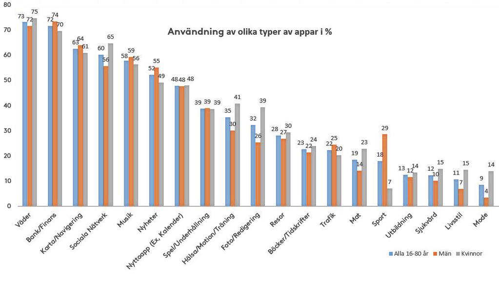 Svenska Spel har en kännedom på 95 % i målgruppen som spelar om pengar på nätet minst en gång i månaden.