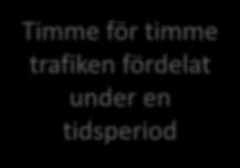 timme och dag under en specific