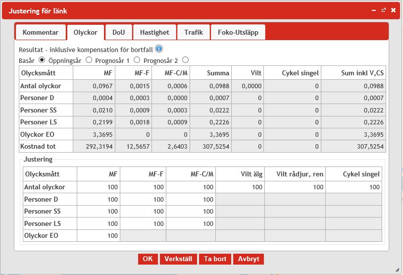 Vissa effektmodeller bygger mer på bedömda samband än ett statistiskt underlag. Det är framförallt nyare vägtyper där till exempel olycksstatistikstatistik och hastighet/flödesmätningar saknas.