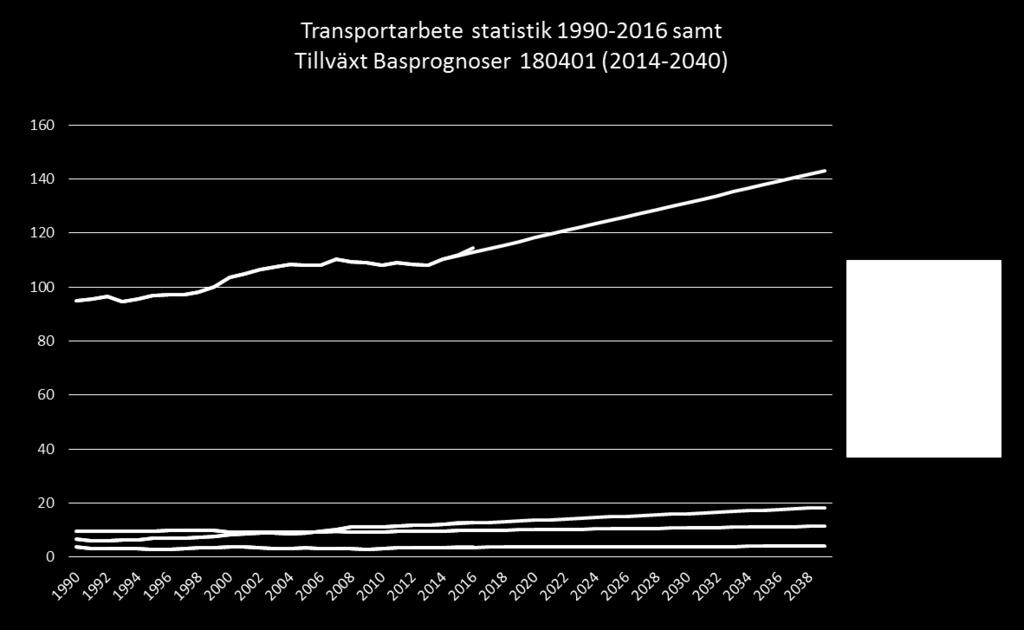 Historisk utveckling samt prognostiserad tillväxttrend Årlig tillväxt 2014-2040 2018 års