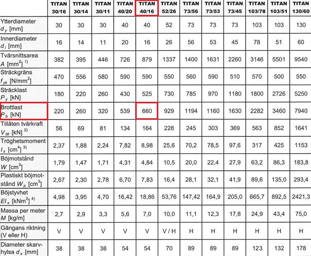 d = 0,070 m γ tot = 1,0 Fd 220 kn Dragstagen med en meters förankringslängd förväntas således släppa omkring 220 kn, men samtal angående vidhäftning i kalkberg med Landkvist (2013) och Ekdahl (2014)