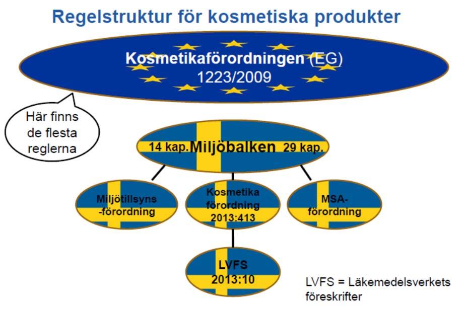 Projekt 2018: Kontroll av PFAS, mikroplaster och märkning PFAS har fått en spridd användning i kosmetiska produkter i bland annat solkräm, foundation och kroppslotion på grund av sina olje- och