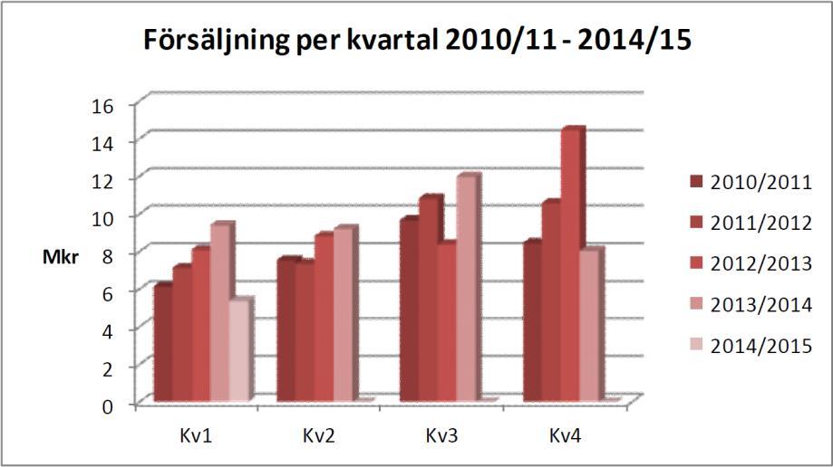 Ytterligare ett svagt kvartal Försäljningen sjönk 39% jämfört med förra året Försäljningen backade mer än vi väntade oss Efter den överraskande svaga Q4-rapporten förväntade vi oss att även Q1 skulle