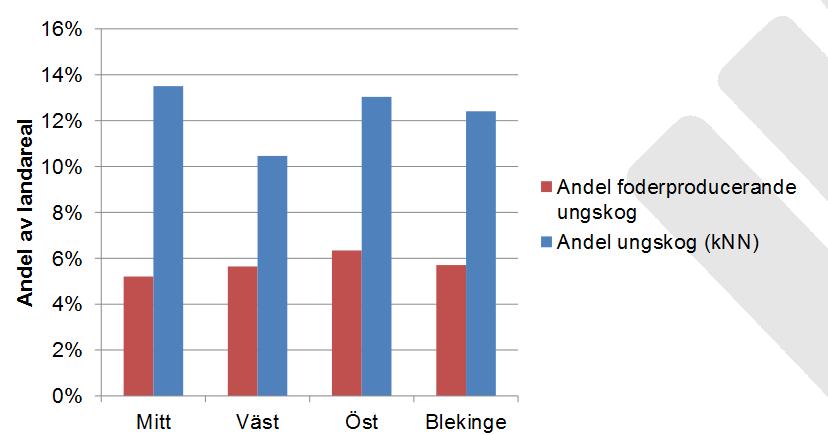 (Källa: Skogsstyrelsen, 2013, Länk D). Figur 2.5. En jämförelse mellan knn och foderproducerande ungskog i olika delar av Örebro Län samt Blekinge. 2.6 Studiens syfte Med utgångspunkt i informationen som getts under rubriken 2.