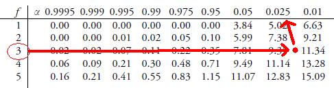 5. Efter att man räknat ut hur många frihetsgrader studien innehar kan man således gå in i tabellen över chitvåfördelningen och få ett kritiskt värde att jämföra sin testvariabel med.