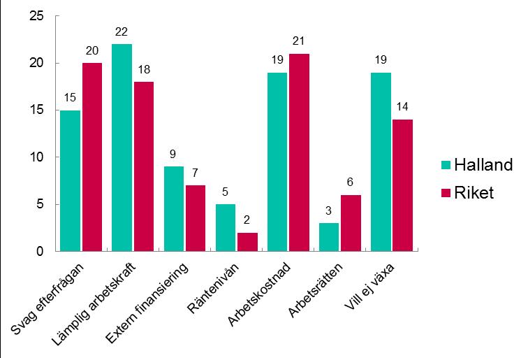 Andelen med goda expansionsutsikter är mycket låg inom industrisektorn, 47 procent., medan tjänstesektorn ligger på en genomsnittlig nationell nivå (65 procent).