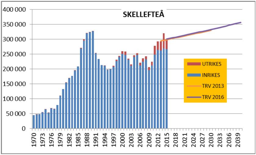 Figur 7 Passagerarprognos för Skellefteå flygplats, TRV 2016/24458 Trafikverket har historiskt inte tagit fram några flygplatsspecifika prognoser för starter och landningar.