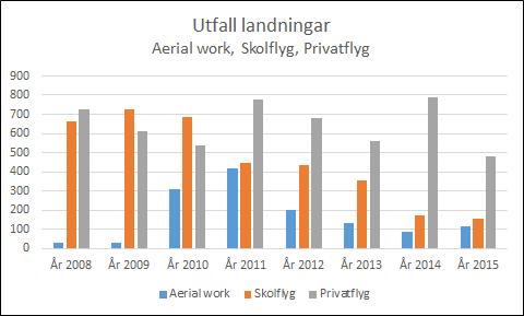 Figur 9 Utfall aerial work, skolflyg och privatflyg Flygplatsen har också registrerade landningar med militär- och taxiflyg, de varierar också kraftigt över tid men med små volymer.