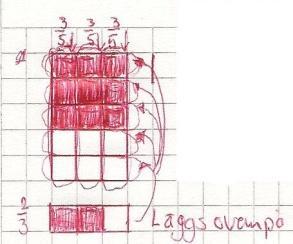 symbolic strategin byggde eleverna rektanglar men de skrev även med symbolspråket för att visa det matematiskt.