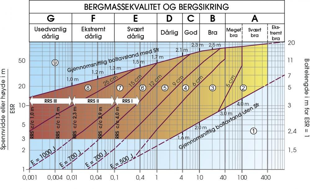 13 (18) Figur 2. Förstärkningsdiagram enligt Q-systemet (Barton, 2002). Förstärkningen delas enligt Q-systemet in i nio olika klasser vilka förklaras i Tabell 5 nedan.