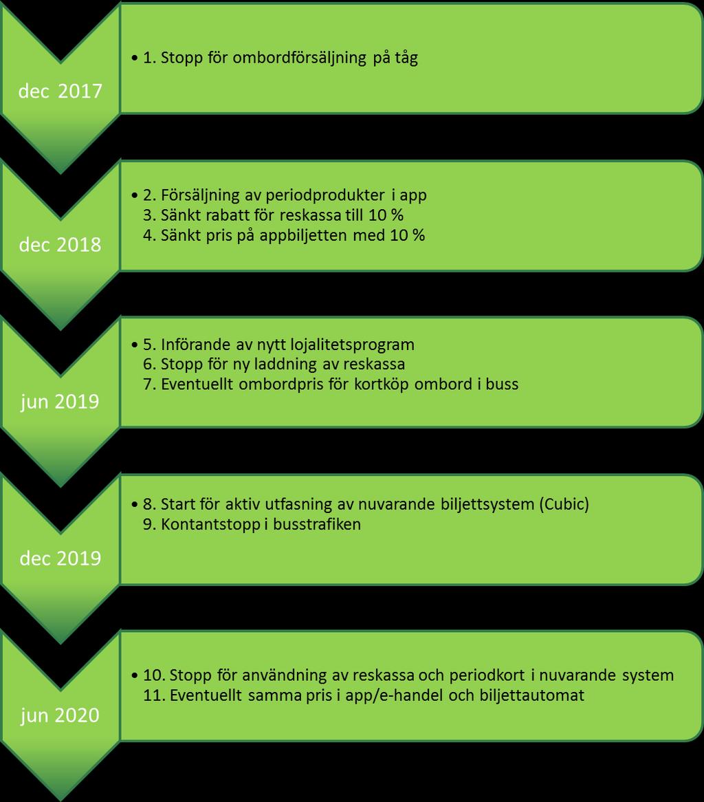 De prioriterade försäljningskanalerna är en bärande del i Framtidens Resesystem som kommer att tas i bruk successivt fram till 2020 då det nuvarande biljettsystemet tas ur drift.