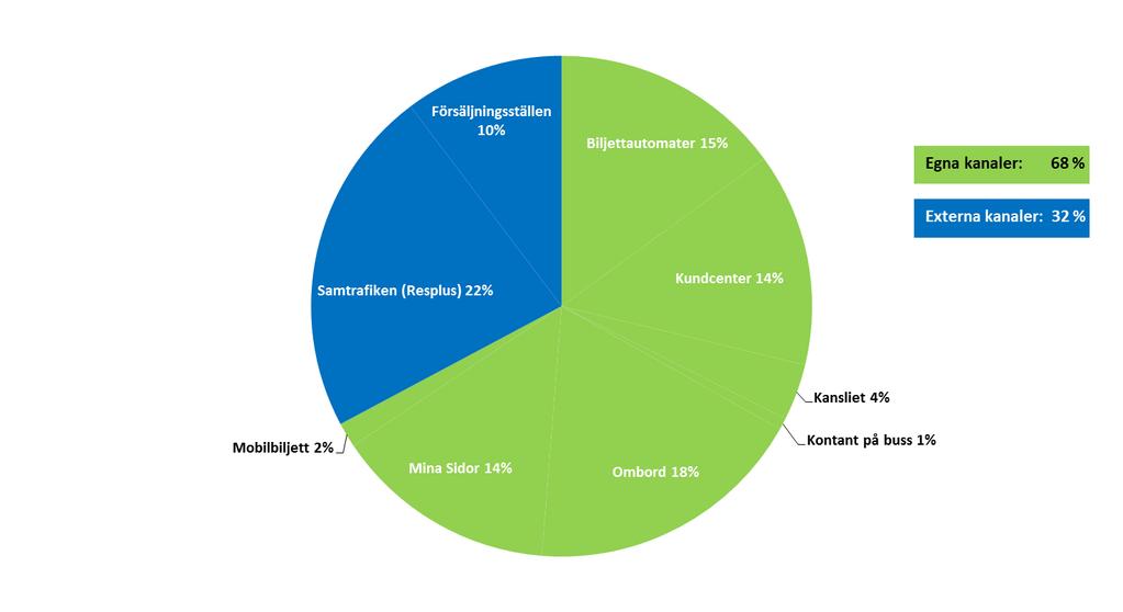 Kanalfördelning 2016 Kanaluppdelningen som vi använder oss av idag är den som löpande används i våra månadsrapporter och här särredovisas kontantandelen ombord i buss som ett led i att följa denna