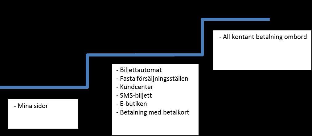 3.1 Befintlig kanalsegmentering i form av prisdifferentiering I december 2012 genomfördes kontanttillägg vid betalning ombord som det sista steget i den tidigare beslutade handlingsplanen för