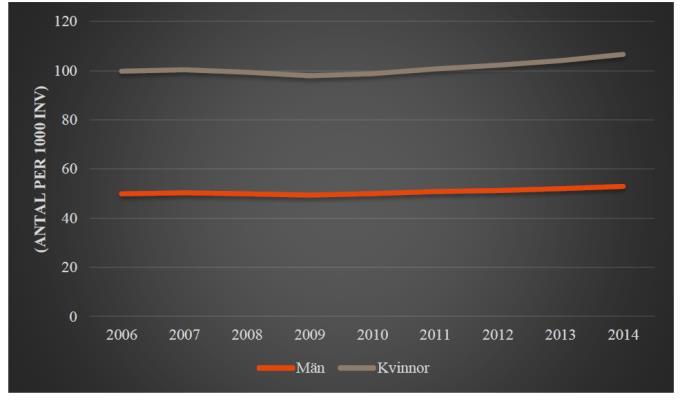 Källa: Hälsa på lika villkor, 2015 Förskrivning av antidepressiva läkemedel till vuxna Förskrivning av antidepressiva läkemedel år 2006-2014 till personer mellan 0 och 24 år (antal