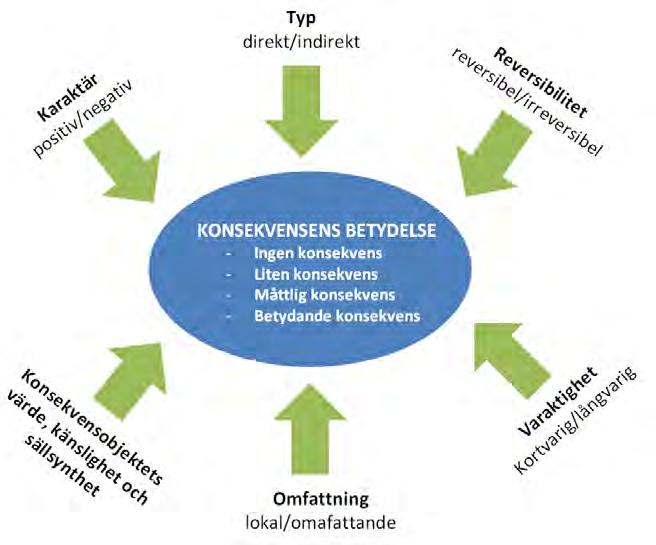 SVEVIND OY AB SANDBACKA VINDKRAFTSPARK 39 (224) Figur 8-2. Definiering av konsekvensernas karaktär och betydelse. 8.3 Metoder för jämförelse av alternativen Som metod för jämförelse av alternativen används den s.