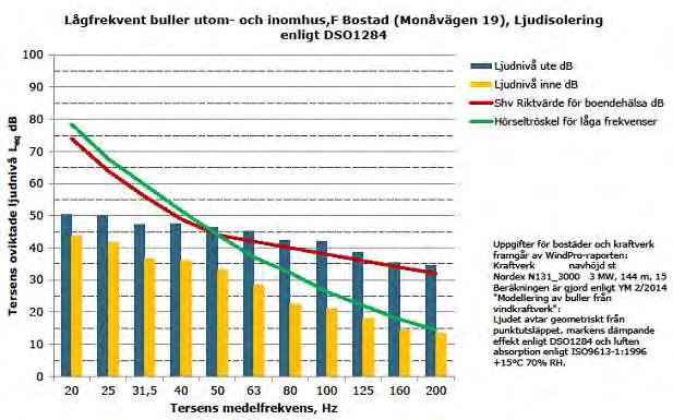 SVEVIND OY AB SANDBACKA VINDKRAFTSPARK 81 (224) väggar avskärmar ljudet kommer ljudnivåerna inomhus att klart understiga normerna för boendehälsa (Figur 12-3). Tabell 12.6.