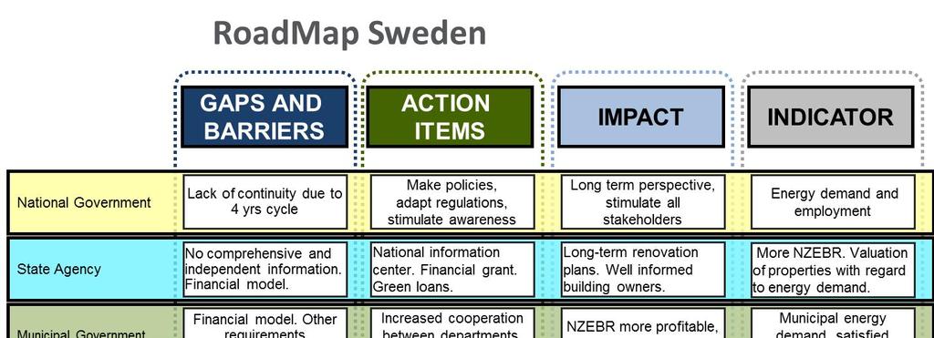 NeZeR Roadmap Sverige Sid 16 av 18 6 SLUTSATSER Slutsatserna från roadmapen för Sverige bekräftar till stor del den bild av nuvarande situation som beskrevs i kapitel 3.1. Figur 2, Roadmapmatris för Sverige Det är fortfarande mycket svårt att få lönsamhet i NNE-renoveringar för flerfamiljshus från efterkrigstiden.