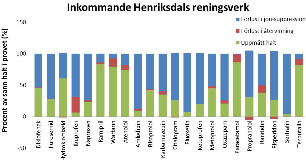 påverkan på analyserna av vissa ämnen. Att jonsuppression är en viktig orsak till att för låga halter mäts upp stärks också av andra försök som utförts inom SystemLäk (Magnér m fl., 2017).