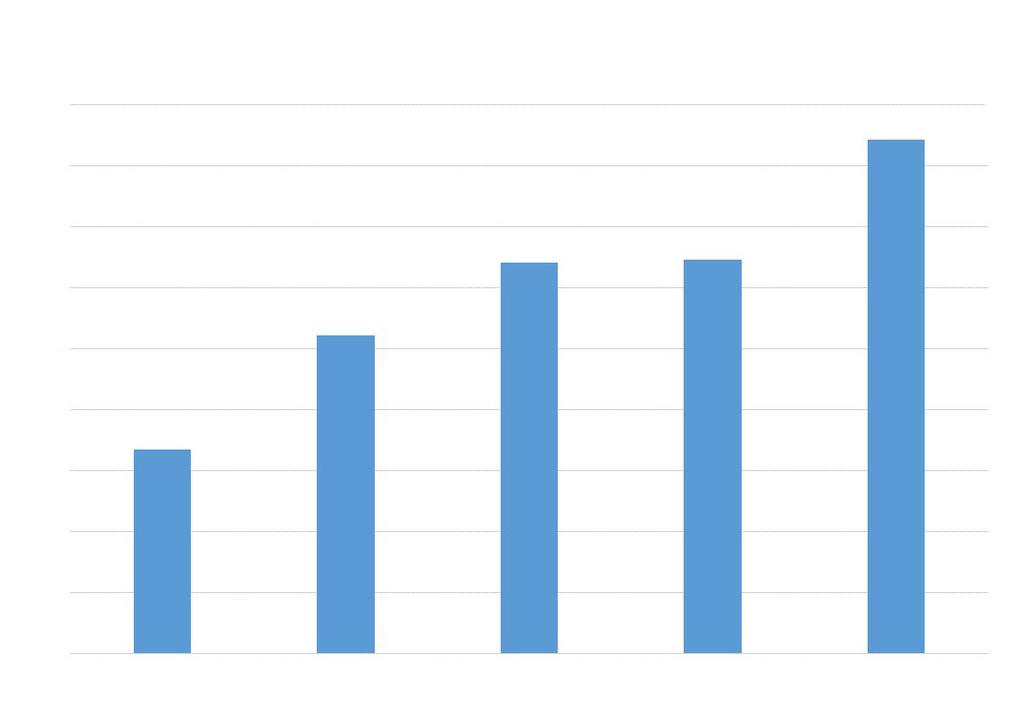 9 Fällda rådjur per 1 000 hektar 8 7 6 5 4 3 2 1 0 2011 2012 2013 2014 2015 Figur 17. Avskjutning av rådjur/1 000 hektar, jaktvårdsdistrikt Uppvidinge (Viltdata).