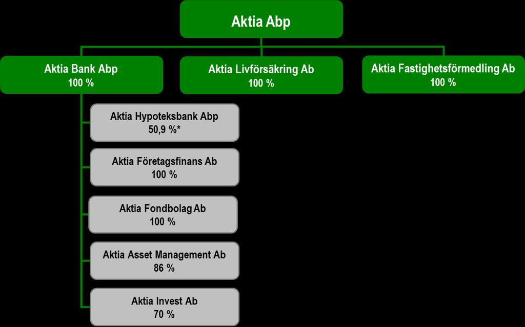 4.4 Organisationsstruktur Banken är ett helägt dotterbolag till Aktia Abp och är en del av Aktiakoncernen.