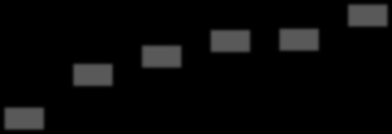 0,5 48,85 46,09 43,92 44,86 Q4 2013 Q1 2014 Q2 2014 Q3 2014 Q4 2014 Q1 2015 Q2 2015 Q3 2015 NAV Utdelning betald 2012 Utdelning betald 2013 Utdelning betald 2014 Utdelning betald 2015 Förvärv och