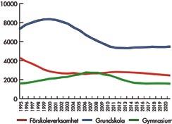Familjedaghem 39 Kommunala grundskolor 41 Friskolor 4 Kulturskola 1 Kommunala gymnasieskolor 5 Frigymnasier 2 Komvux 1 F = Förskoleklass Enskild
