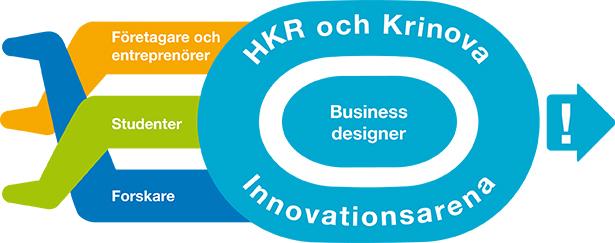 Innovationsarenan Sedan januari 2013 är Innovationsarenan en del av Krinovas verksamhet med en årlig basfinansiering från de sex kommunerna i nordöstra Skåne.