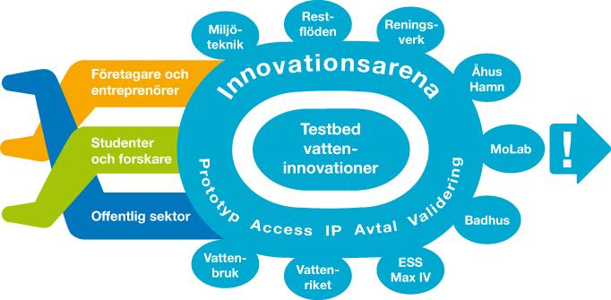 5 - Under 2016 avslutades förstudien för att skapa en testbed för vattenrelaterade innovationer WISA (Water Innovation System Amplifier).